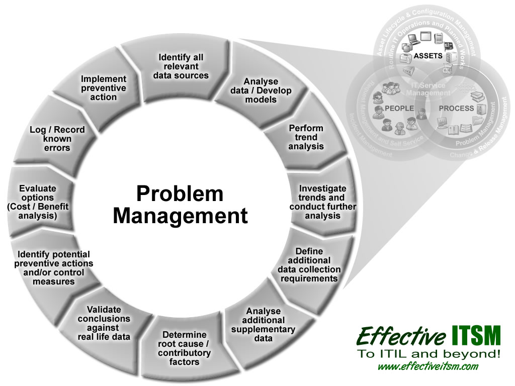 Problem Management Process